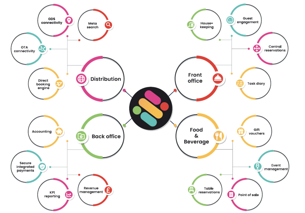 Revenue management within a hotel's PMS