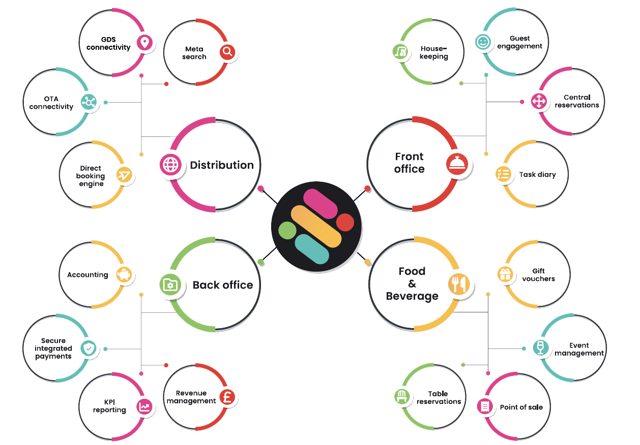 Revenue management within a hotel's PMS