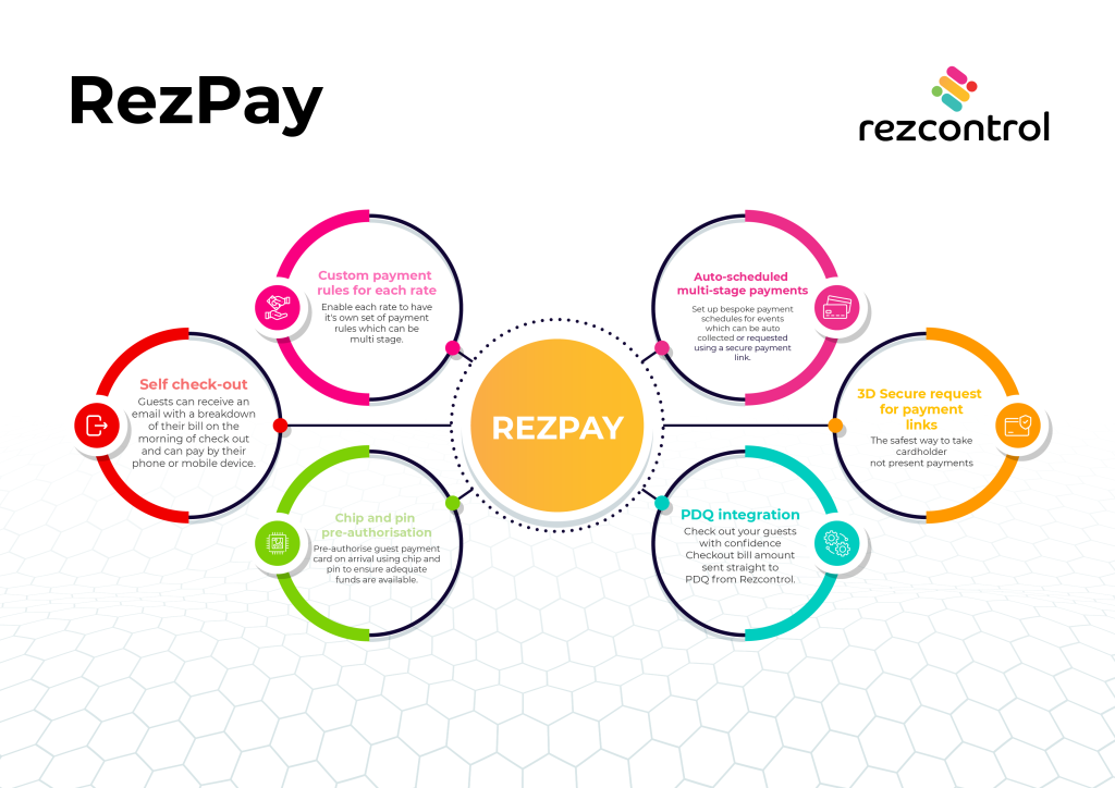 Infographic showing the features of RezPay